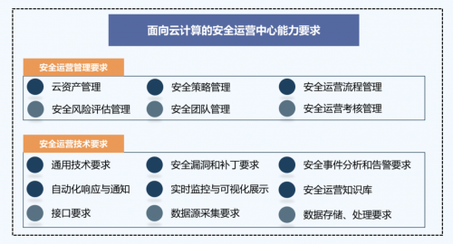 騰訊安全運(yùn)營中心獲首批可信云SOC行業(yè)標(biāo)準(zhǔn)認(rèn)證