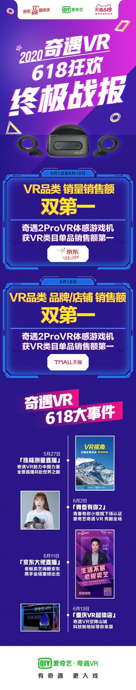 愛奇藝奇遇：斬獲618 全網(wǎng)銷冠，VR行業(yè)引爆點(diǎn)到來