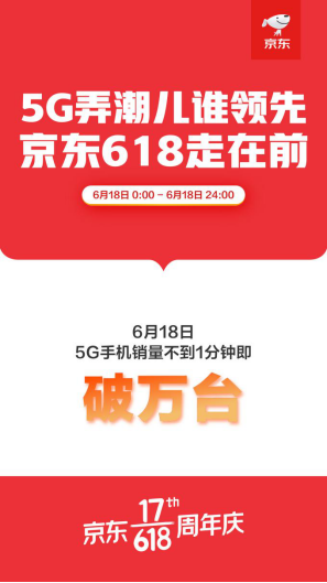 京東618收官戰(zhàn)績(jī)：國(guó)產(chǎn)手機(jī)銷量占比提升至55%、華為榮耀占比過(guò)半！