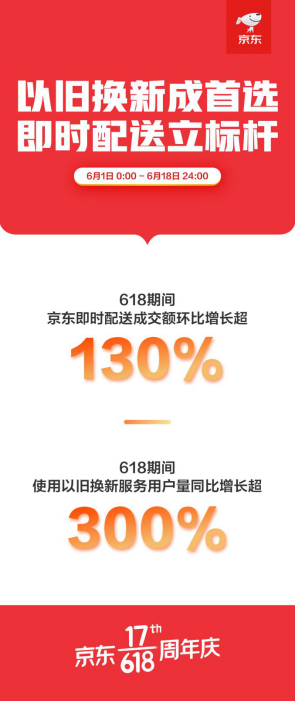 京東618收官戰(zhàn)績(jī)：國(guó)產(chǎn)手機(jī)銷量占比提升至55%、華為榮耀占比過(guò)半！