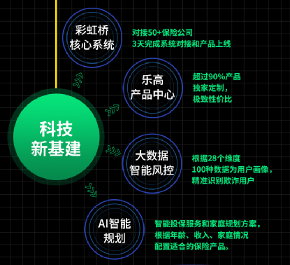 360保險唐紫春：以科技構建保險生態(tài) 實現(xiàn)人人有?？梢?/></p><p>在短短8個月時間里，360保險已經(jīng)對接超過50家保險公司。同時，在上線的保險產(chǎn)品中，90%以上保險產(chǎn)品實現(xiàn)獨家定制。對此，唐紫春表示：“我們希望為用戶所選，根據(jù)用戶的需求與場景的特性進行保險的反向定制，讓保險的設計來自于用戶，同時也回到用戶，打造真正以用戶為中心的閉環(huán)。”</p><p><strong>保險生態(tài)新模式加速形成，讓保障覆蓋更廣泛的人群</strong></p><p>保險科技的應用不僅促使保險行業(yè)向更加健康的方向發(fā)展，還催生了保險生態(tài)新模式。在唐紫春看來，保險科技不僅僅是用來解決保險銷售的問題，最終目的是希望能夠通過科技手段，為消費者提供更符合需求的保險產(chǎn)品和更優(yōu)質的服務體驗。對此，風險投資人王盛表示贊同。他認為，互聯(lián)網(wǎng)保險不是通過互聯(lián)網(wǎng)賣保險，而是用極致的用戶體驗和高效的科技手段重塑消費者信任。</p><p align=