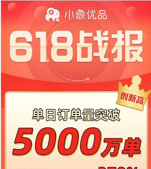 小象優(yōu)品發(fā)布618戰(zhàn)報：訂單量單日突破5000萬，近九成為分期訂單