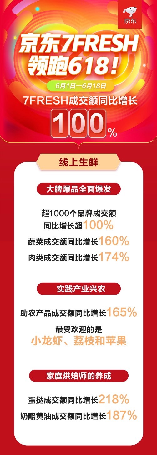 強(qiáng)勢(shì)鞏固主場(chǎng)地位！618京東生鮮品類成交額同比全線大漲