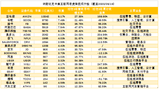 Salesforce、Adobe躋身中美互聯(lián)網(wǎng)20強，納入中美互聯(lián)網(wǎng)巨頭指數(shù)