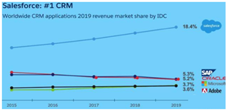 Salesforce、Adobe躋身中美互聯(lián)網(wǎng)20強，納入中美互聯(lián)網(wǎng)巨頭指數(shù)