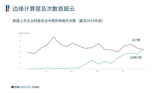 CB Insights發(fā)布中國(guó)邊緣計(jì)算27強(qiáng)企業(yè)，Zenlayer邊緣云上榜!