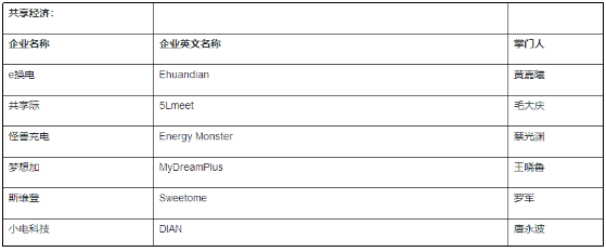 入選2020胡潤(rùn)中國(guó)瞪羚企業(yè)，夢(mèng)想加領(lǐng)跑聯(lián)合辦公行業(yè)