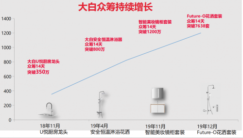 大白衛(wèi)浴迎來2周年，618一起致敬美好生活!