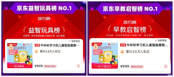 618戰(zhàn)報：牛聽聽蟬聯(lián)早教機行業(yè)冠軍，讀書牛3.0全新升級