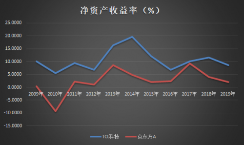 TCL科技VS京東方：哪只股票值得長期持有？