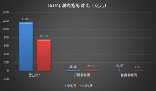 TCL科技VS京東方：哪只股票值得長期持有？