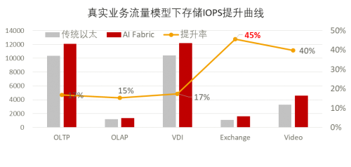 全球最高性能分布式存儲系統(tǒng)幕后黑科技——全球首個智能無損的數(shù)據(jù)中心網(wǎng)絡(luò)AI Fabric