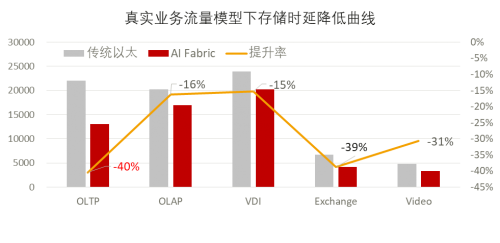 全球最高性能分布式存儲系統(tǒng)幕后黑科技——全球首個智能無損的數(shù)據(jù)中心網(wǎng)絡(luò)AI Fabric