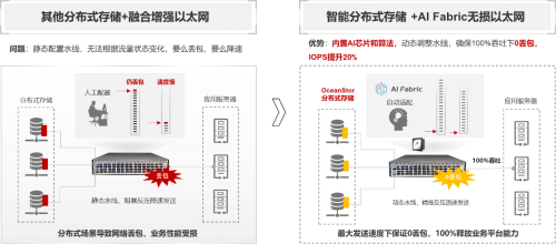 全球最高性能分布式存儲系統(tǒng)幕后黑科技——全球首個智能無損的數(shù)據(jù)中心網(wǎng)絡(luò)AI Fabric