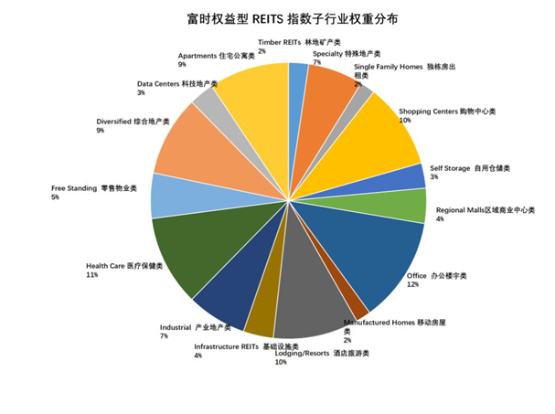 老虎證券基金超市：既買房又買股，精選REITs助您躺著收租