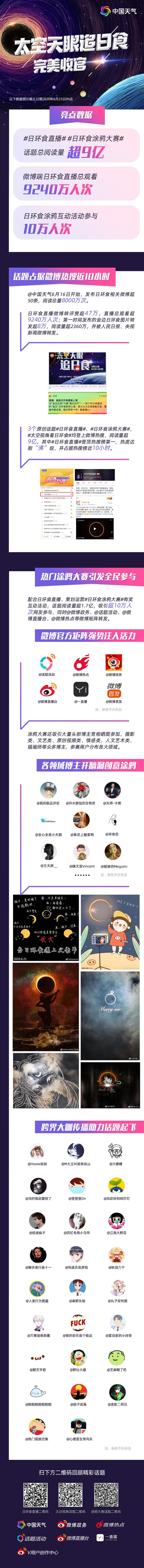 High爆全網(wǎng)!中國天氣攜手微博呈現(xiàn) “太空天眼追日食“大型直播