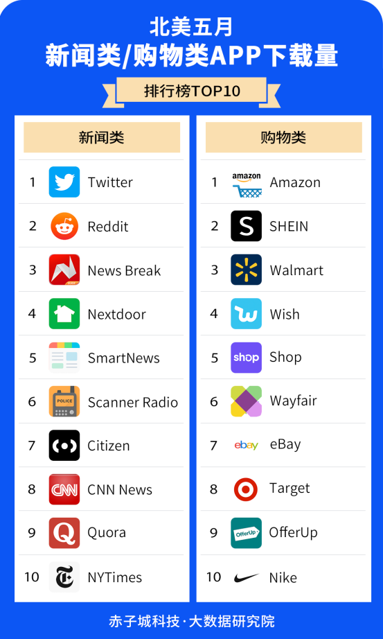 赤子城研究院數(shù)據(jù)報(bào)告01期丨5月，北美哪些APP下載最受歡迎?