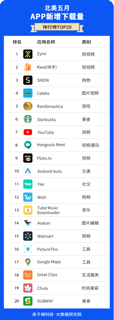 赤子城研究院數(shù)據(jù)報(bào)告01期丨5月，北美哪些APP下載最受歡迎?