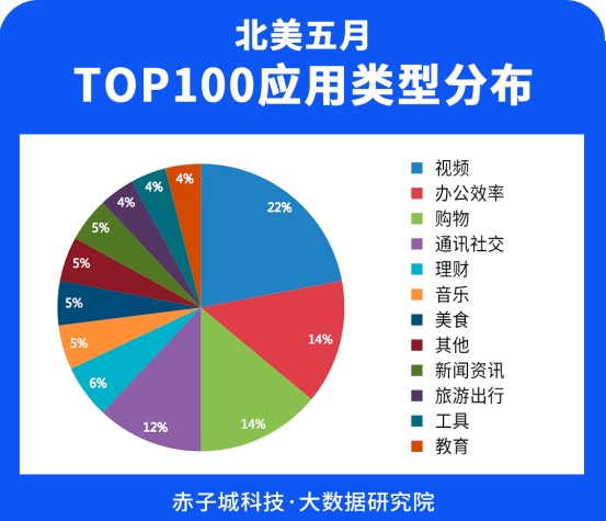 赤子城研究院數(shù)據(jù)報(bào)告01期丨5月，北美哪些APP下載最受歡迎?