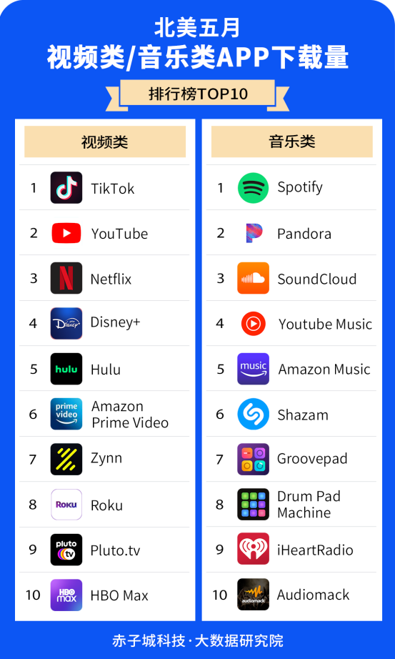 赤子城研究院數(shù)據(jù)報(bào)告01期丨5月，北美哪些APP下載最受歡迎?