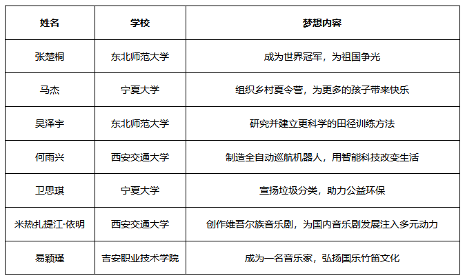 本就有夢一起追——中國宋慶齡基金會(huì)本田夢想基金第三期學(xué)員正式公布