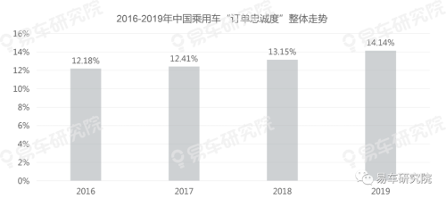 易車發(fā)布《用戶忠誠(chéng)度洞察報(bào)告（2020版）》，把脈中國(guó)車市競(jìng)爭(zhēng)格局演變