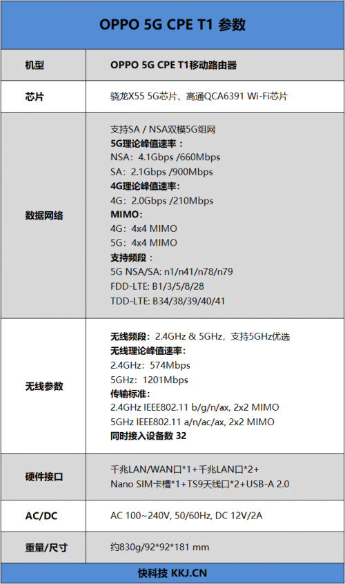 4G手機(jī)蹭上5G網(wǎng)速！OPPO 5G CPE T1移動路由器評測：讓5G無處不在的小鋼炮