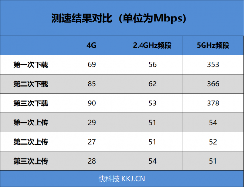 4G手機(jī)蹭上5G網(wǎng)速！OPPO 5G CPE T1移動路由器評測：讓5G無處不在的小鋼炮