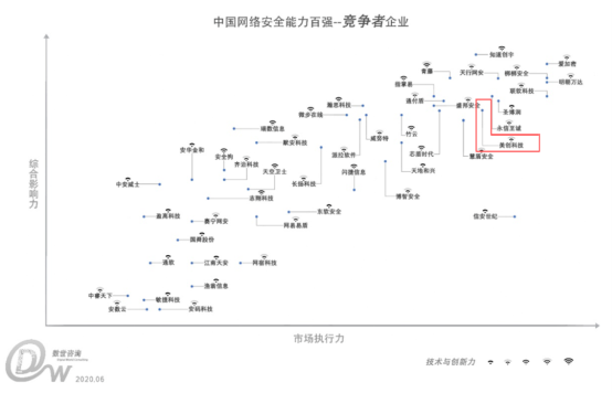 美創(chuàng)科技入選《中國網(wǎng)絡(luò)安全能力100強》，實力領(lǐng)跑數(shù)據(jù)安全市場
