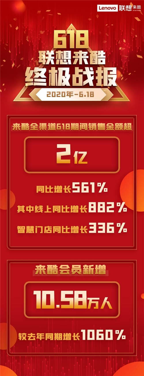 乘風破浪！618聯(lián)想來酷戰(zhàn)報：干大事，他們“狠“認真