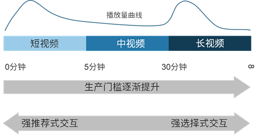 短板的中視頻，是不是視頻界的下一個(gè)風(fēng)口？