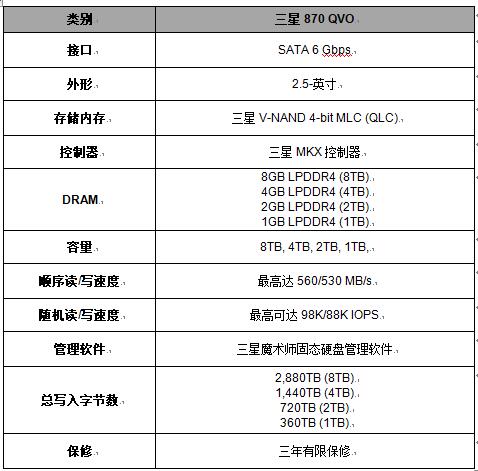 三星電子推出業(yè)界優(yōu)異的 8TB消費(fèi)類固態(tài)硬盤，870 QVO