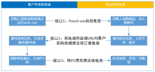 商越發(fā)布聚賢閣1.1版，開(kāi)創(chuàng)國(guó)內(nèi)首個(gè)支持punchout方式對(duì)接的采購(gòu)SaaS平臺(tái)！