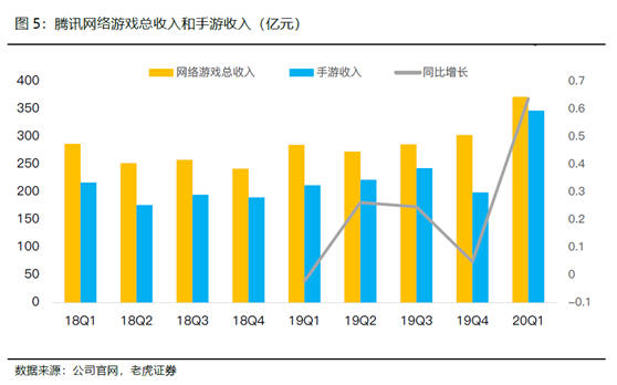 老虎證券：騰訊開(kāi)啟強(qiáng)游戲發(fā)布周期，多元化IP矩陣提振盈利前景