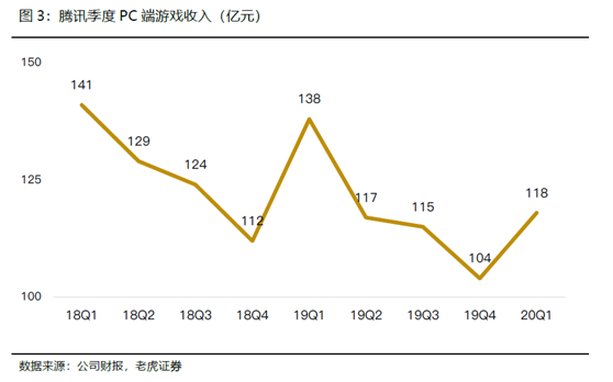 老虎證券：騰訊開(kāi)啟強(qiáng)游戲發(fā)布周期，多元化IP矩陣提振盈利前景
