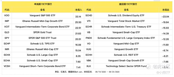 老虎證券：避險情緒再起，債券ETF獲追捧