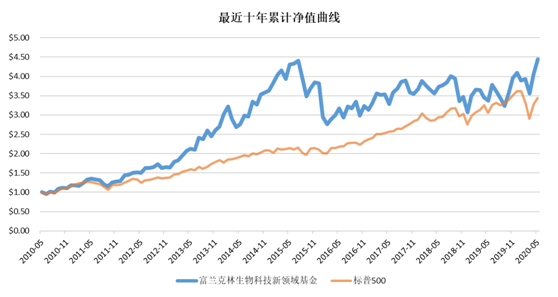 老虎證券基金超市：重新站上風口的生物科技板塊