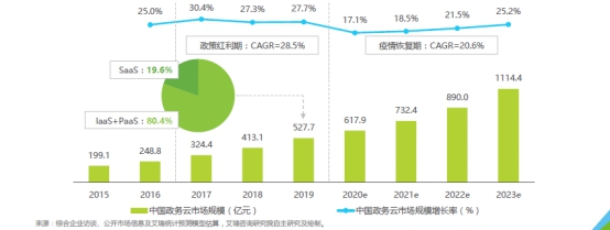 新基建激發(fā)政務(wù)云市場(chǎng)需求，誰(shuí)將成為政府上云首選？
