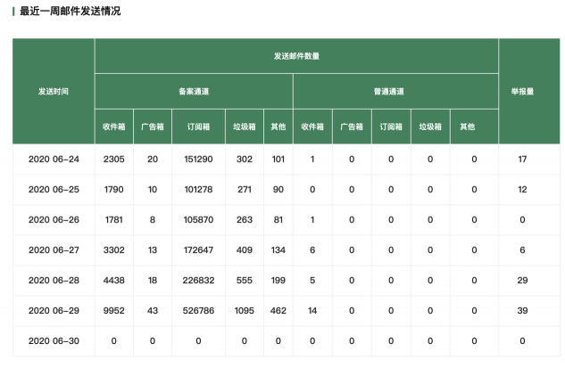 網(wǎng)易郵箱誠(chéng)信聯(lián)盟3.0帶來(lái)了這些小驚喜