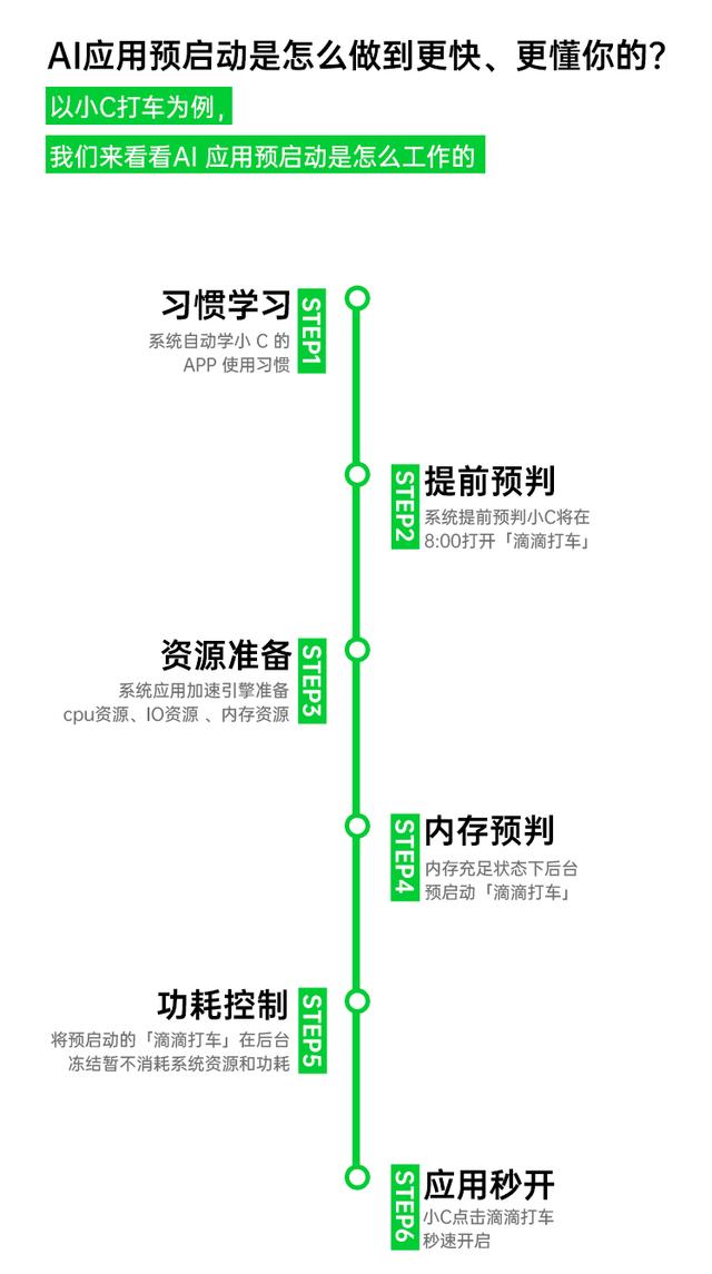 更快更懂你的 AI 應(yīng)用預(yù)啟動，ColorOS讓你快人一步