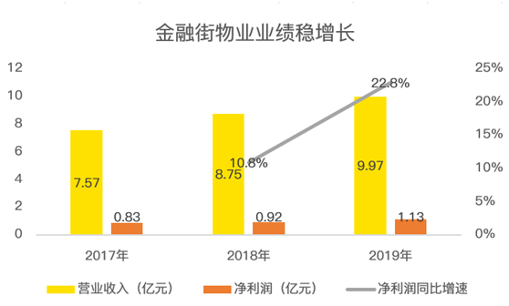 老虎證券：服務(wù)證監(jiān)會(huì)的金融街物業(yè) 會(huì)是牛股集中營的新成員嗎？