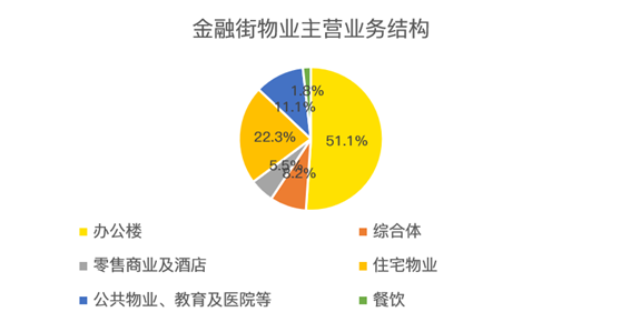 老虎證券：服務(wù)證監(jiān)會(huì)的金融街物業(yè) 會(huì)是牛股集中營的新成員嗎？