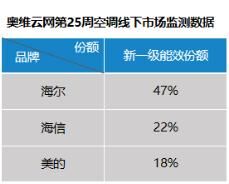 空調(diào)新國標(biāo)來了庫存怎么辦？海爾新一級空調(diào)份額近半數(shù)