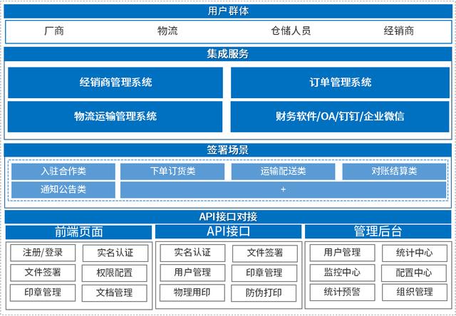 契約鎖電子簽章，實(shí)現(xiàn)經(jīng)銷商文件線上簽，供貨效率更快一步