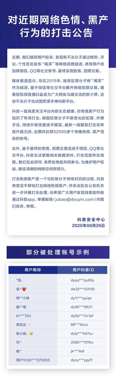 抖音發(fā)布公告：全力打擊網(wǎng)絡(luò)色情、黑色行為，封禁賬號(hào)超5萬