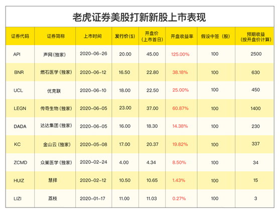 勞動(dòng)力運(yùn)營解決方案平臺(tái)趣活赴美上市，老虎證券任承銷商開啟打新通道