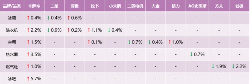 份額又漲了？卡薩帝剛發(fā)布生態(tài)戰(zhàn)略，市場反饋來了！