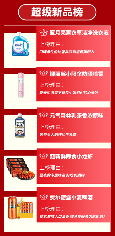 乘風(fēng)破浪，火力全開！甄會選618戰(zhàn)報：轉(zhuǎn)化率同比增長90%