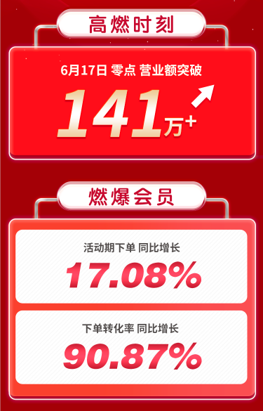乘風(fēng)破浪，火力全開！甄會選618戰(zhàn)報：轉(zhuǎn)化率同比增長90%