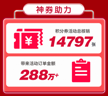 乘風(fēng)破浪，火力全開！甄會選618戰(zhàn)報：轉(zhuǎn)化率同比增長90%